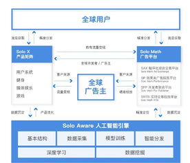 赤子城Solo Math用海量數(shù)據(jù)和AI引領(lǐng)程序化廣告新趨勢(shì)